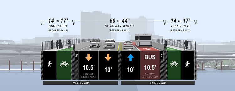 Vehicle Lane Allocation Option 1: The cross section of the Burnside Bridge displays an option with a balanced vehicle lane allocation by creating two Eastbound lanes: one bus-only and one general purpose lane and two westbound general-purpose lanes.